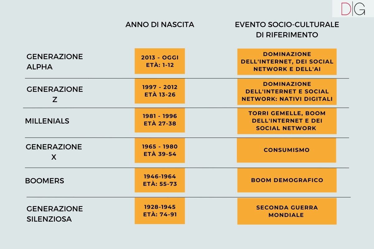 Generazioni Nomi Anni Confronto E Definizioni