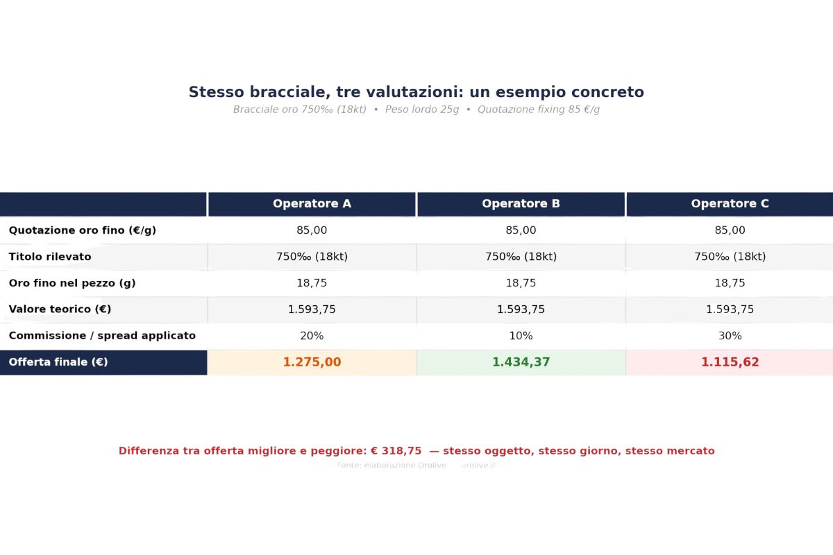 La tabella esemplificativa di Orolive per la valutazione dell'oro.